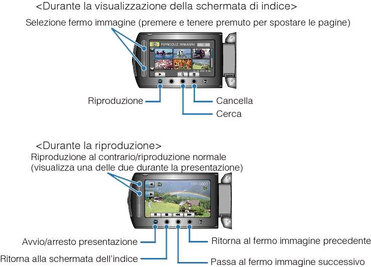 Operation Buttons for Still Image Playback