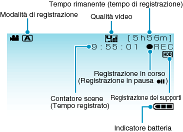Indications During Video Recording