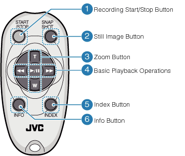 Operation buttons on the remote control unit