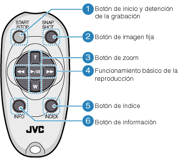 Operation buttons on the remote control unit