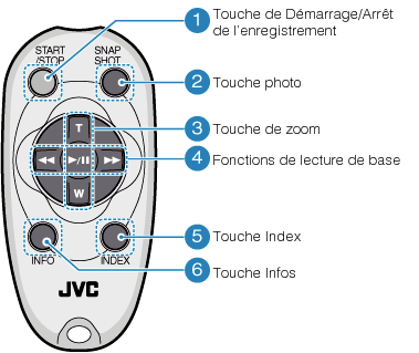 Operation buttons on the remote control unit
