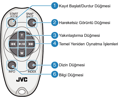 Operation buttons on the remote control unit