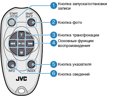 Operation buttons on the remote control unit