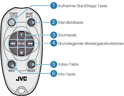 Operation buttons on the remote control unit