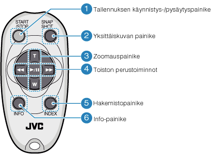 Operation buttons on the remote control unit