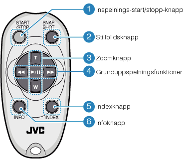 Operation buttons on the remote control unit