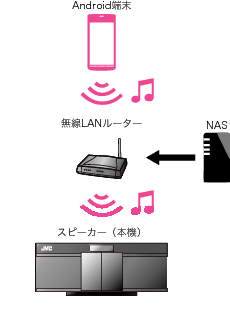 android_router+nas_speaker