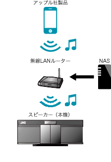 apple_router+nas_speaker