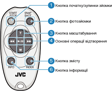 Operation buttons on the remote control unit