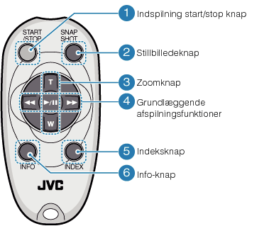 Operation buttons on the remote control unit