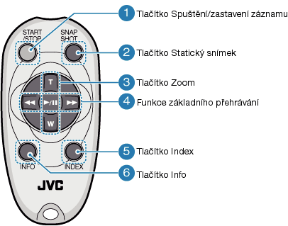 Operation buttons on the remote control unit