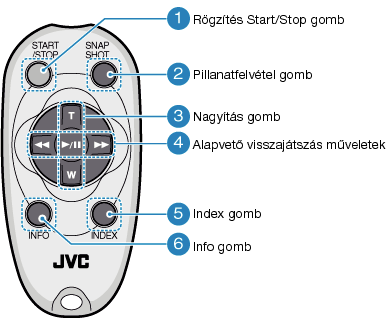 Operation buttons on the remote control unit