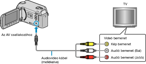 Connecting via AV terminal