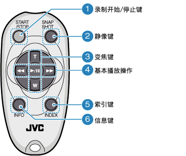 Operation buttons on the remote control unit