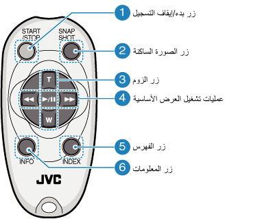 Operation buttons on the remote control unit