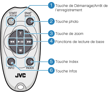 Operation buttons on the remote control unit