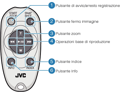 Operation buttons on the remote control unit