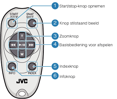 Operation buttons on the remote control unit