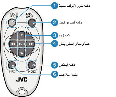 Operation buttons on the remote control unit